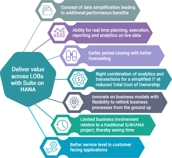 Infographic of SAP S4/HANA Services