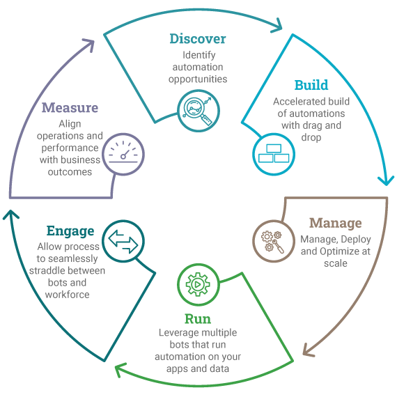 SAP RPA Solutions | UiPath Partner India, UK, US, Canada - Percipere