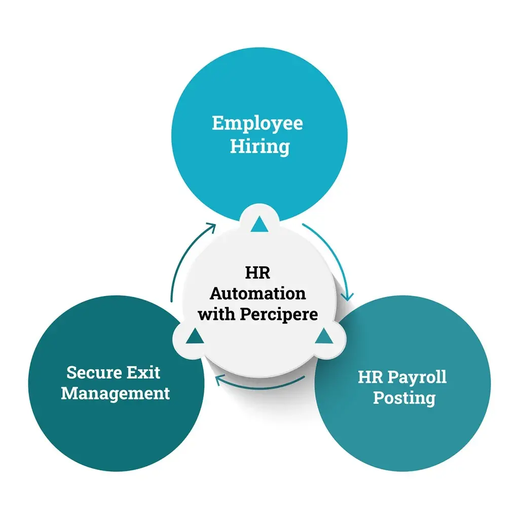 Intelligent HR Automation by percipere