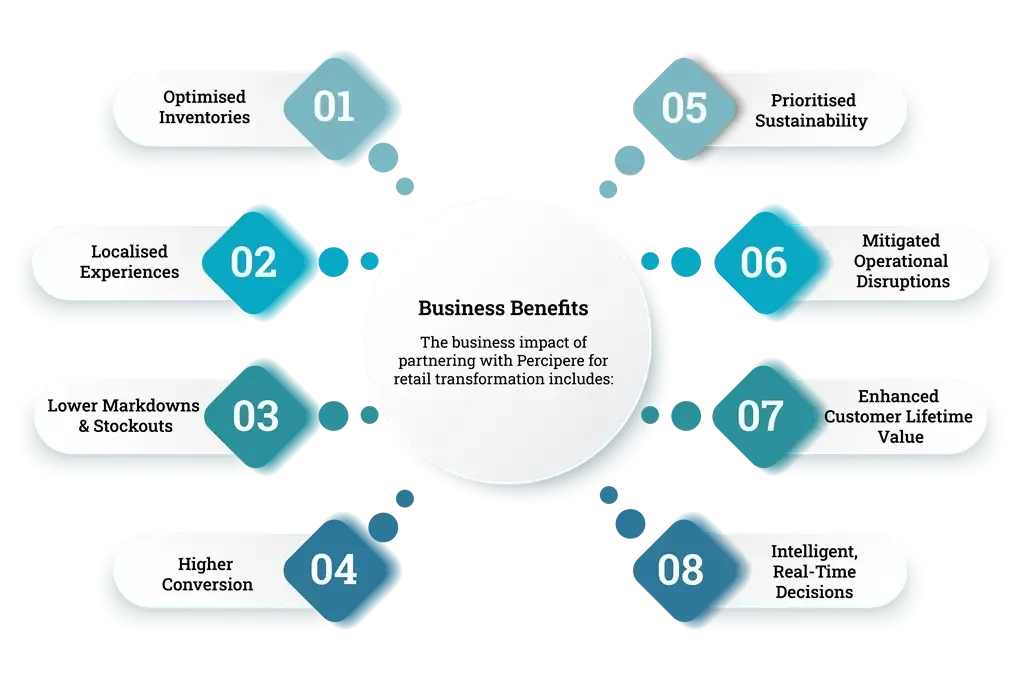 Business Benefits 1. Optimised Inventories 2. Localised Experiences 3. Lower Markdowns & Stockouts 4. Higher Conversion 5. Prioritised Sustainability 6. Mitigated Operational Disruptions 7. Enhanced Customer Lifetime Value 8. Intelligent, Real-Time Decisions